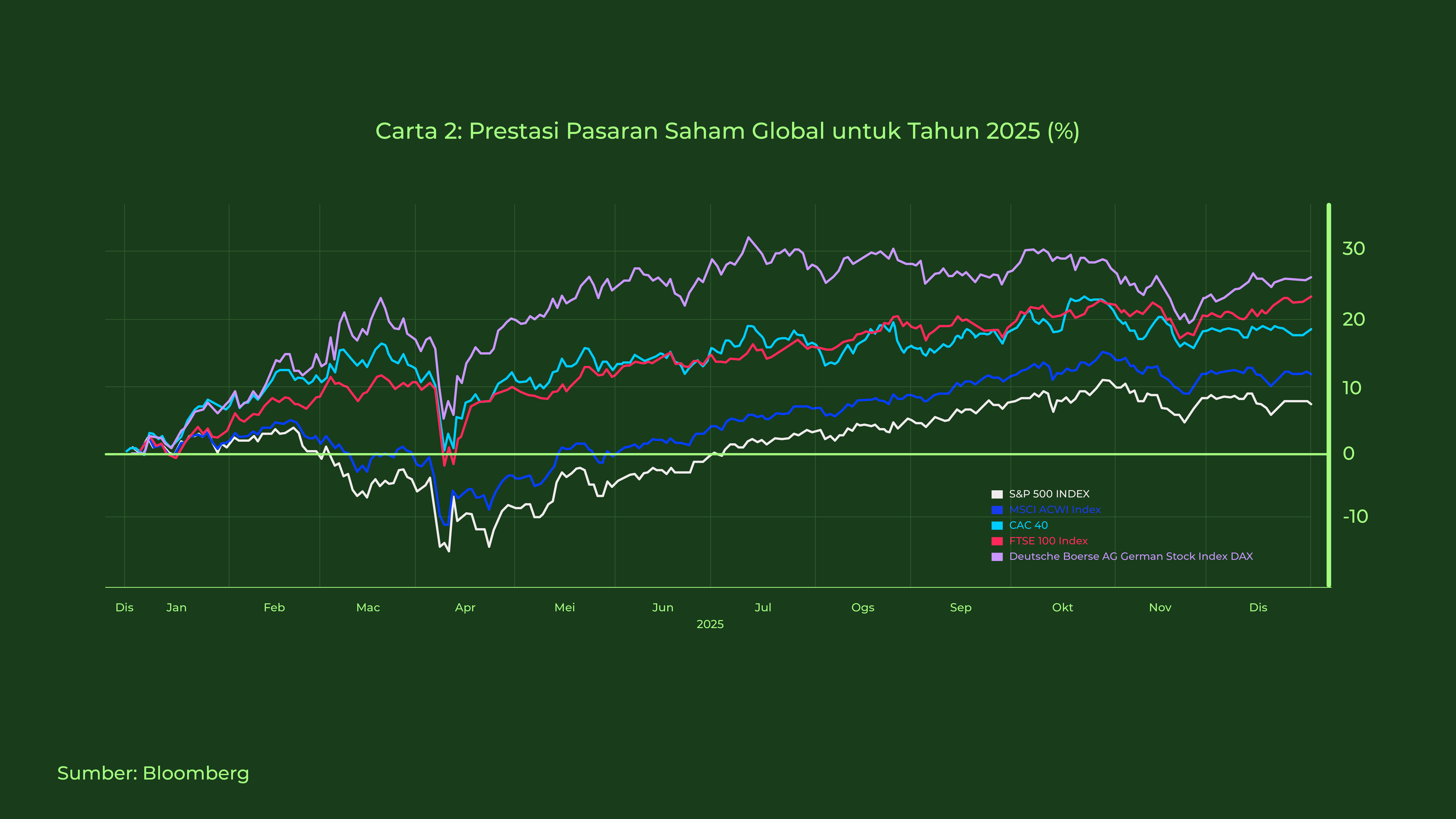 Carta 2 Ria Disember 2025 